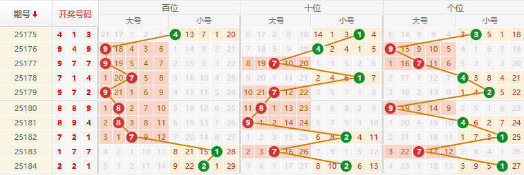 排列三分析走势图
