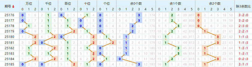 排列五2025186期七爷点灯推荐 012路分析