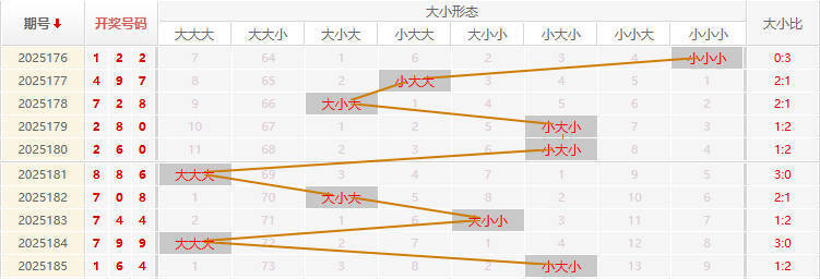 福彩3D分析走势图