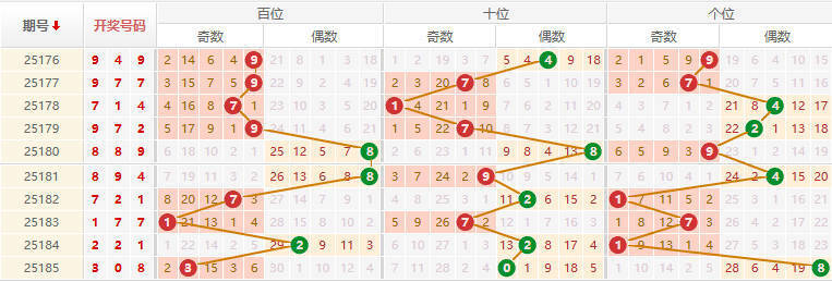 排列三分析走势图