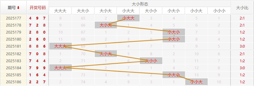 福彩3D分析走势图