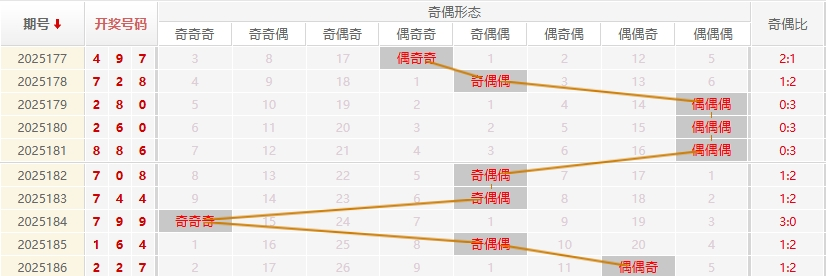 福彩3D分析走势图