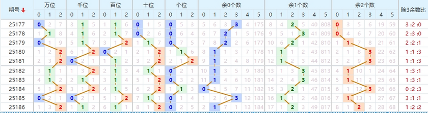 排列五分析走势图