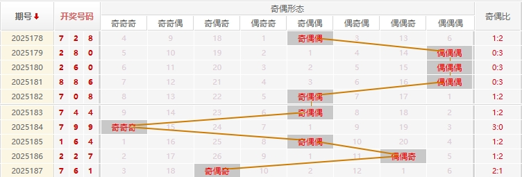 福彩3D分析走势图