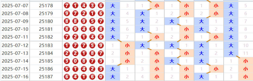 七星彩分析走势图