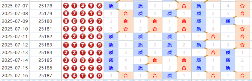 排列五分析走势图