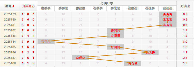福彩3D分析走势图