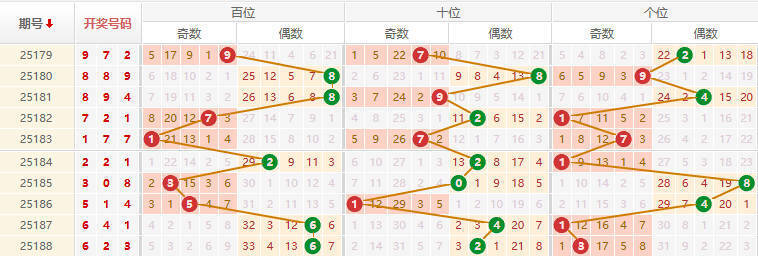 排列三分析走势图