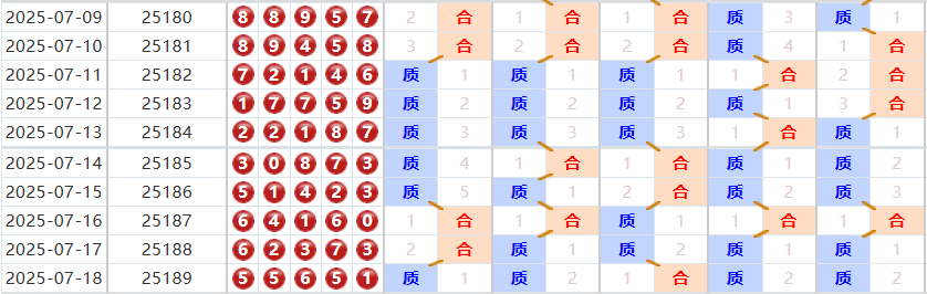排列五分析走势图