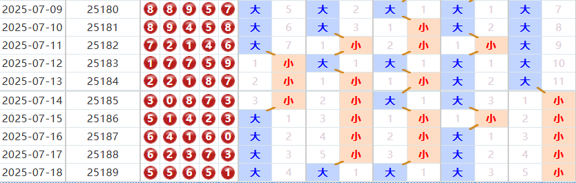 排列五分析走势图