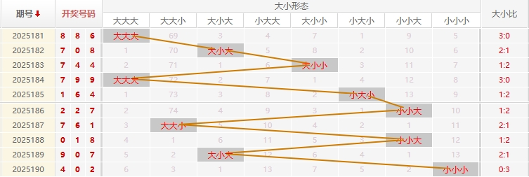 福彩3D走势图