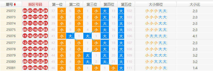 大乐透分析走势图
