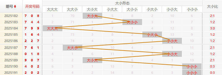 福彩3D走势图