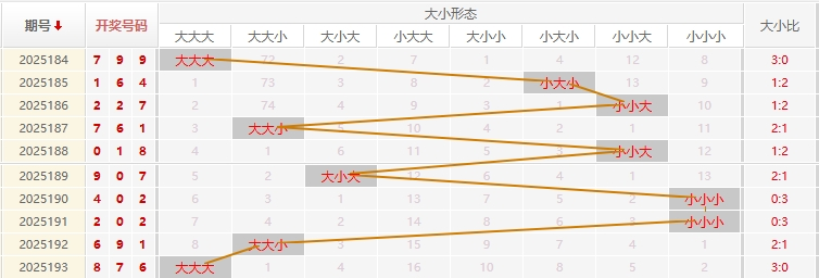 福彩3D走势图
