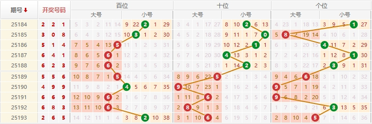 排列三分析走势图
