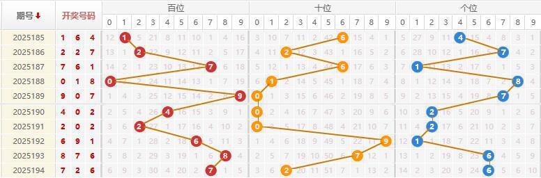 福彩3D分析走势图