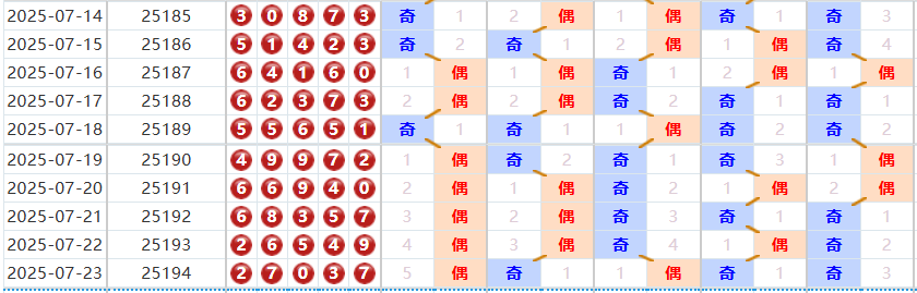 排列五分析走势图