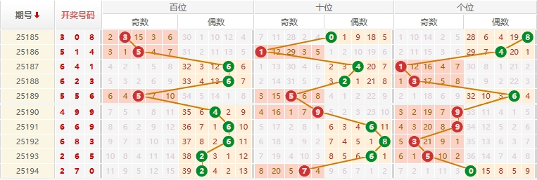 排列三分析走势图