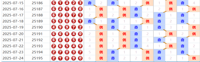 排列五分析走势图