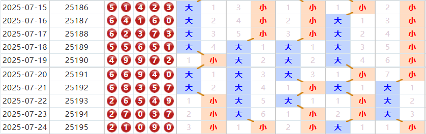 排列五分析走势图