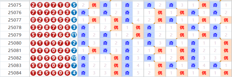 七星彩分析走势图