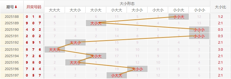 福彩3D走势图