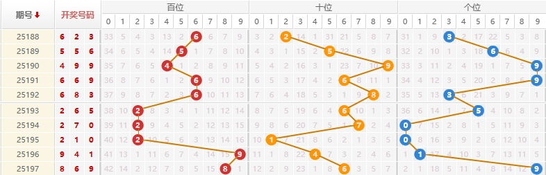 排列三分析走势图