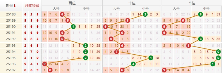 排列三分析走势图