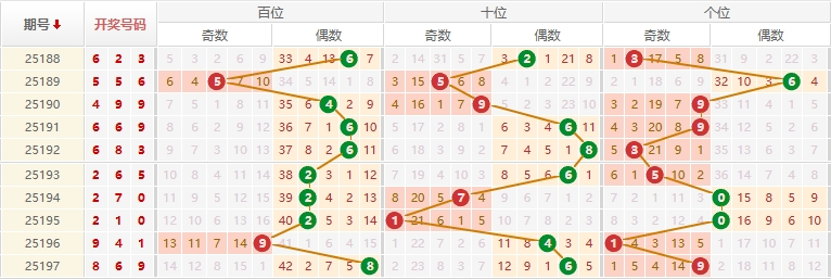 排列三分析走势图