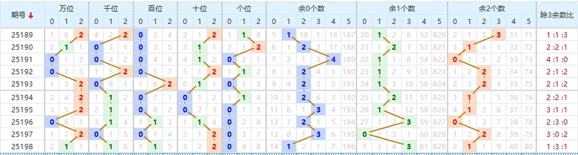 排列五2025199期七爷点灯推荐 012路分析