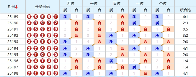排列五第2025199期波哥十拿九稳质合分析