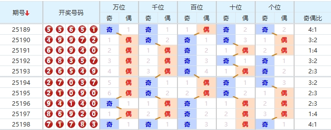排列五第2025199期彩猫预测汇总奇偶分析