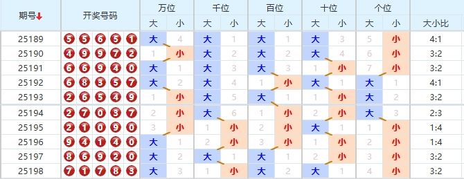 排列五第2025199期磊达十大专家大小分析
