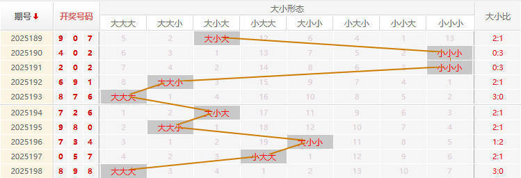 福彩3D走势图