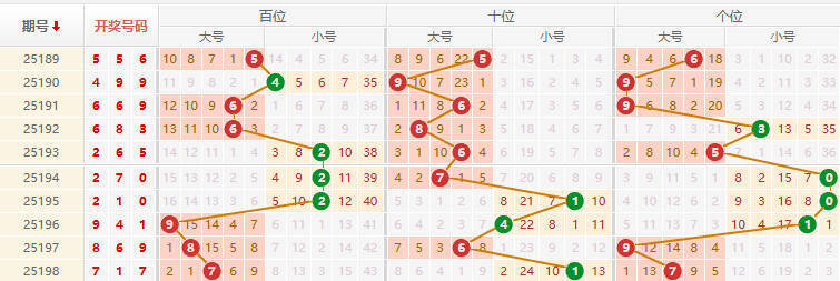 排列三分析走势图