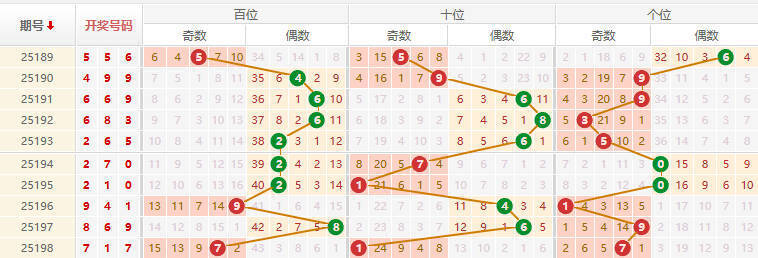 排列三分析走势图