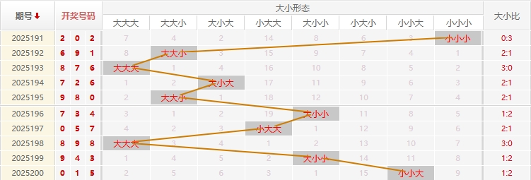 福彩3D走势图