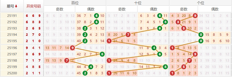 排列三分析走势图