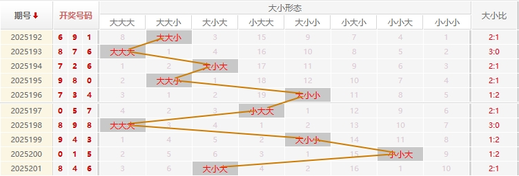 福彩3D走势图