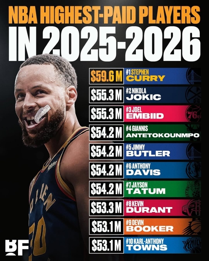 2025年NBA薪资榜前10
