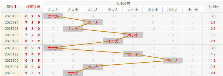 福彩3D走势图