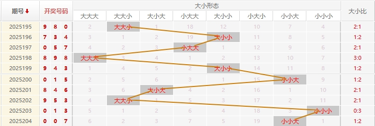 福彩3D走势图
