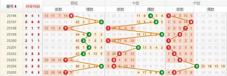 排列三分析走势图