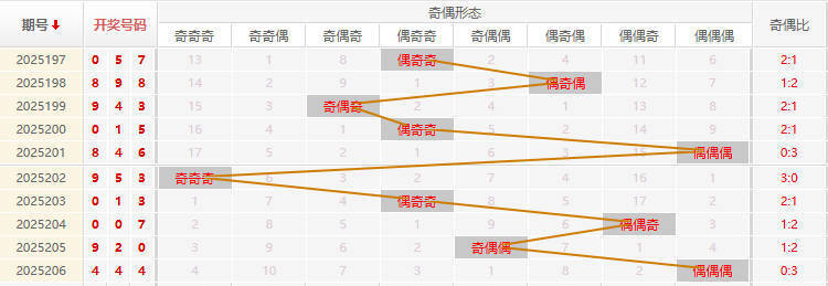 福彩3D分析走势图