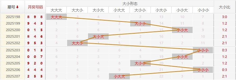 福彩3D走势图