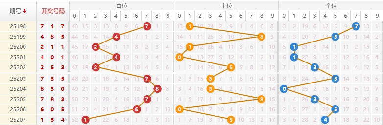 排列三分析走势图