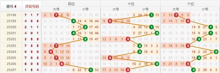 排列三分析走势图