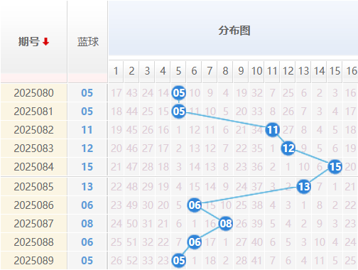 双色球25090期彩八姐预测 红蓝波定胆