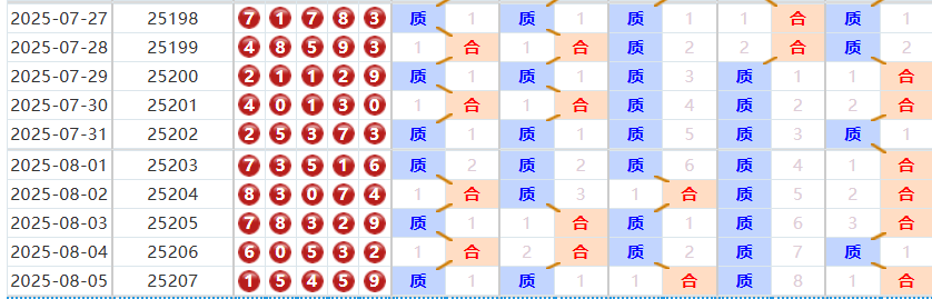 排列五第2025208期波哥十拿九稳质合分析