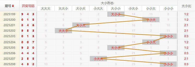 福彩3D走势图